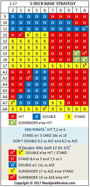double deck blackjack strategy|double deck blackjack card counting.